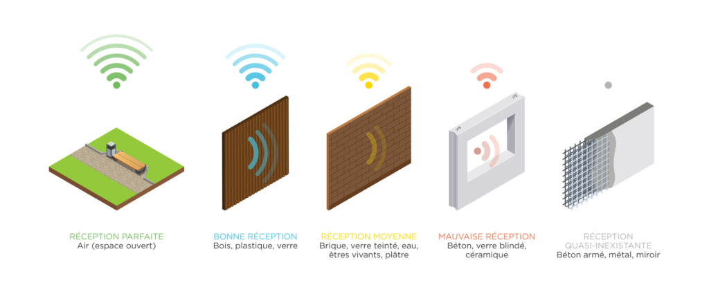 Schéma de capacité des ondes de wifi